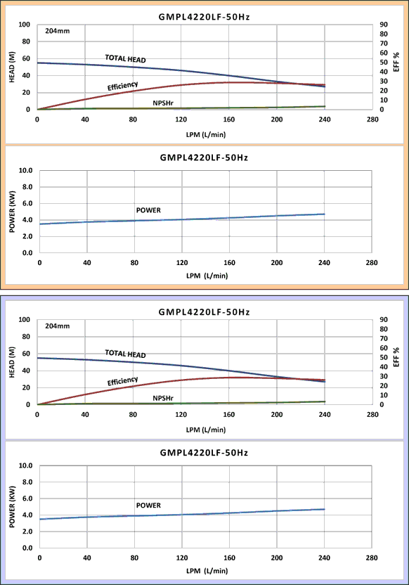 RICO PUMP-GMPL PERFORMANCE CURVE